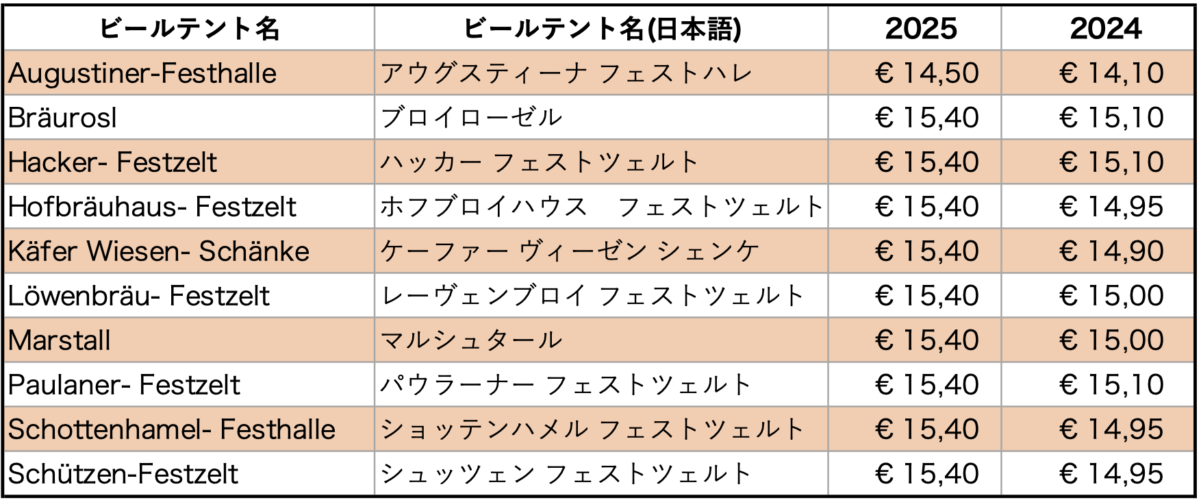 2025年ミュンヘンオクトーバーフェストビール一杯の値段