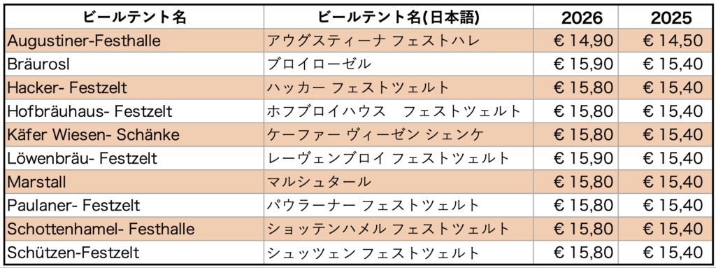 オクトーバーフェスト2026ビール値段